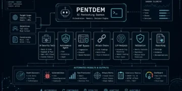 PENTDEM AI Pentesting Daemon Makes use of 34 Safety Instruments to Automate WAF Bypass and Assault Chains