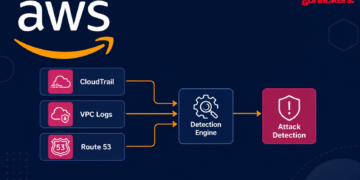AWS Safety Groups Can Correlate CloudTrail, VPC and Route 53 Logs to Detect Assaults