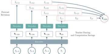 Forking-Sequences — Half II: Multi-Horizon Forecast Ensembling with Decreased Volatility – Machine Studying Weblog | ML@CMU