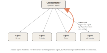 The Orchestrator’s Tax
